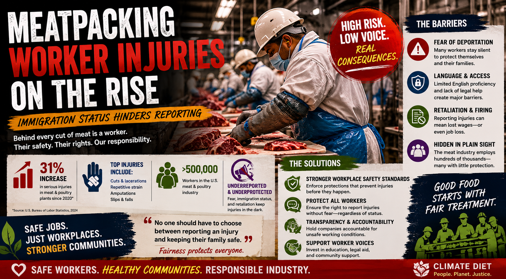 Meatpacking Worker Injuries on the Rise – Immigration Status Hinders Reporting