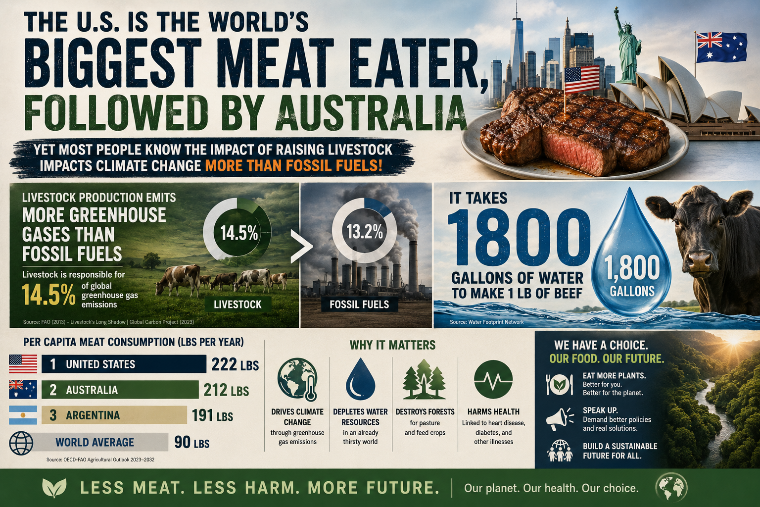 Food is Climate – Climate  Diet Monthly Newsletter – The U.S. is the world’s biggest meat eater, followed by Australia, yet most people know the impact of raising livestock impacts climate change more than fossil fuels! It takes 1800 gallons of water to make 1 lb of beef!