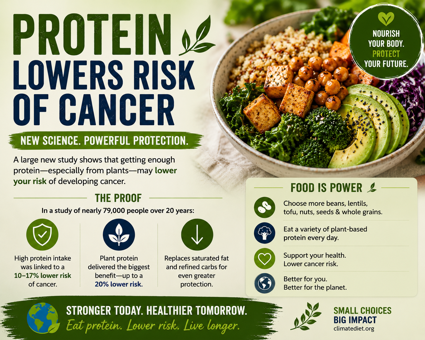 Weekly Digest – 20 August, 2025 – Plant Protein Lowers Risk of Cancer, Heart Disease and Obesity